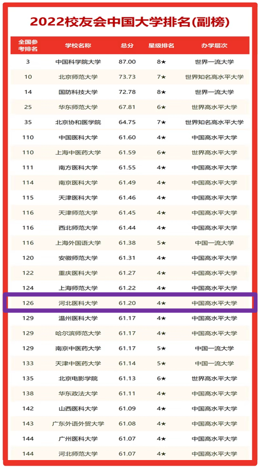 2022年校友会中国大学排名发布，我校较去年提升11名